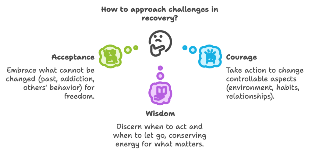 The Serenity Prayer: The Key to Acceptance, Courage, and Peace How to approach Challenges in Recovery with the help of serenity prayer.