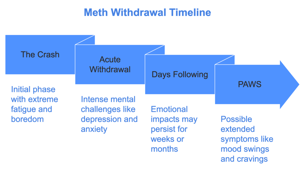 Meth Withdrawal Symptoms: Why Quitting Meth Feels Impossible (But Isn't) How Long Do Symptoms of Meth Withdrawal Last