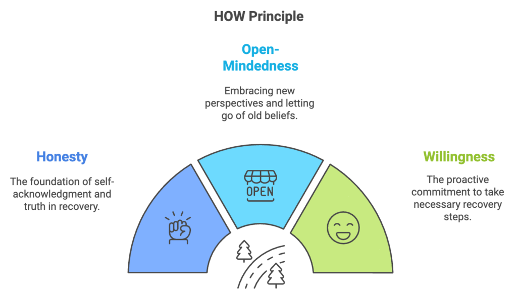 How AA’s Core Principles of Honesty, Open-Mindedness, and Willingness Drive Recovery AA’s Core Principles of Honesty, Open-Mindedness, and Willingness