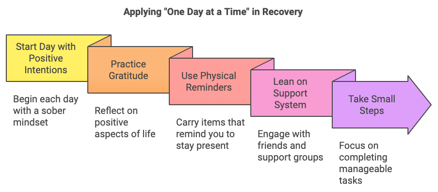 One Day at a Time AA: Meaning and Why It Works Applying "One Day at a Time" in Recovery