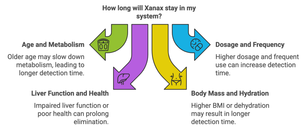 How Long Does Xanax Stay in Your System? Timeline Guide How long will xanax stay in my system