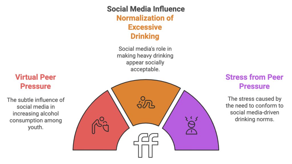 Social Media Infuence Of alcohol consumption