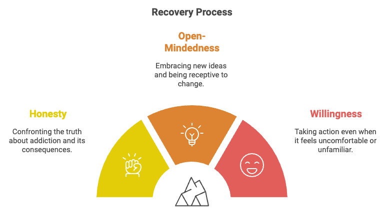 What ‘How It Works’ Really Means in NA (And Why It Matters) Recovery Precess how it works in na