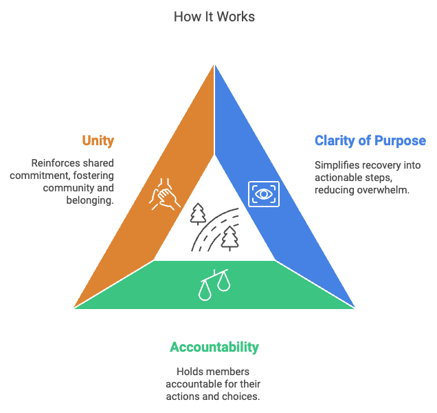 What ‘How It Works’ Really Means in NA (And Why It Matters) Why “How It Works” Matters in Recovery