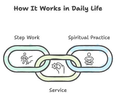 What ‘How It Works’ Really Means in NA (And Why It Matters) how it work in daily life