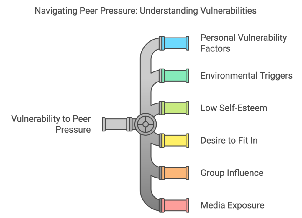Risk Factors Making You More Susceptible to Peer Pressure