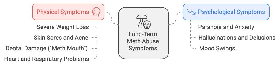 What Does Meth Look Like? Here’s What You Need to Know What Are the Symptoms of Long-Term Meth Abuse