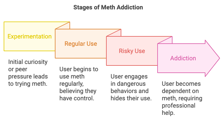 What Does Meth Look Like? Here’s What You Need to Know Stages of Meth Addiction