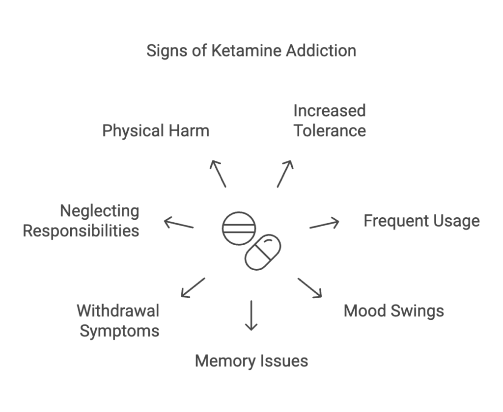 How Ketamine Withdrawal Affects You and How to Find Help Signs of Ketamine Addiction
