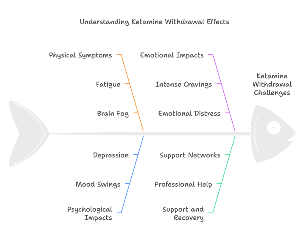 How Ketamine Withdrawal Affects You and How to Find Help Understanding Ketamine Withdrawal Effects