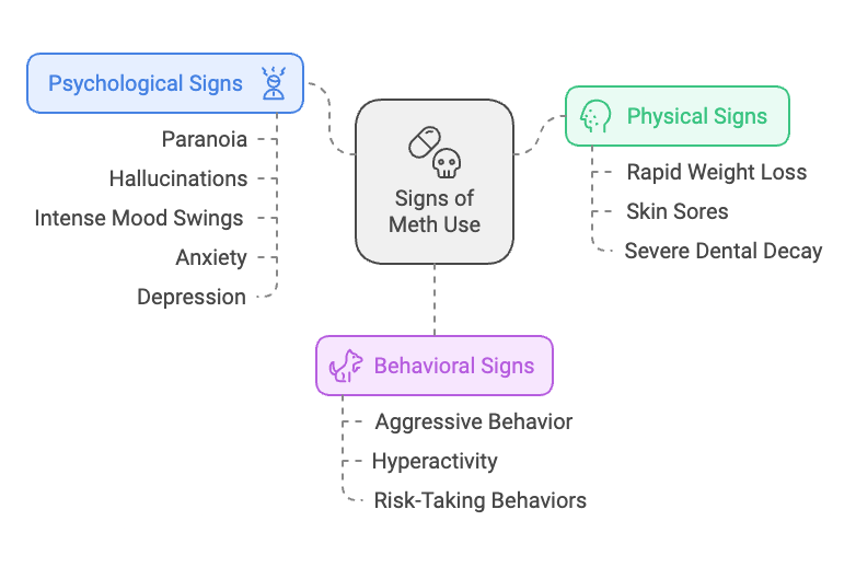 Short-Term vs Long-Term Health Effects Of Meth and (FAQ) sign and symptoms of meth using